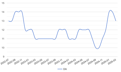 92% meer organische bezoekers dankzij slimme contentaanpak