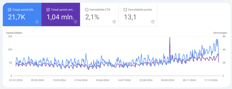 92% meer organische bezoekers dankzij slimme contentaanpak